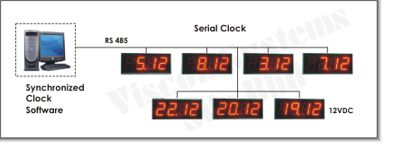 Serial Clock Diagram Layout